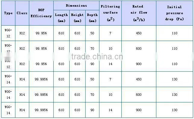 Advanced Technology Low Resistance HEPA air clean filter