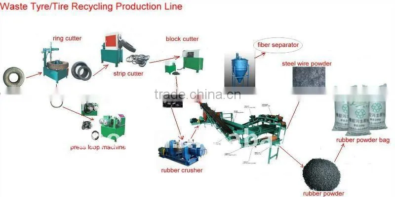 low price completely waste tyre recycling equipment meet BV certification