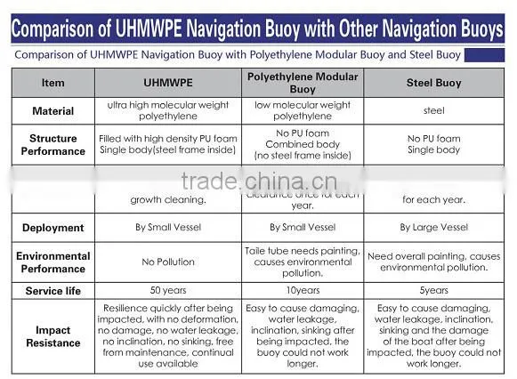 Red&Green UHMWPE navigation buoy