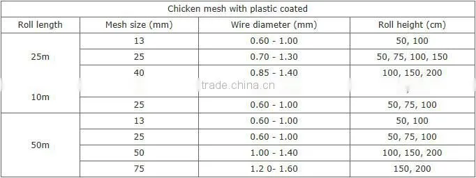 chicken wire mesh - fencing chicken and rabbit