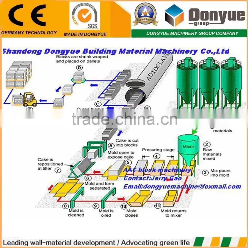 ytong cutting machinary AAC Block manufacturers new technology product