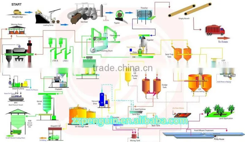 40-80TPH Palm Oil Mill/Palm Oil Mill Machinery In Malaysia And Indonesia
