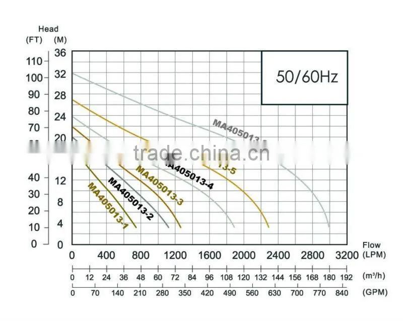 Taiwan Made High Quality Professional Submersible Sewage Pumps Heavy Duty Industrial application Submersible Sewage Pumps