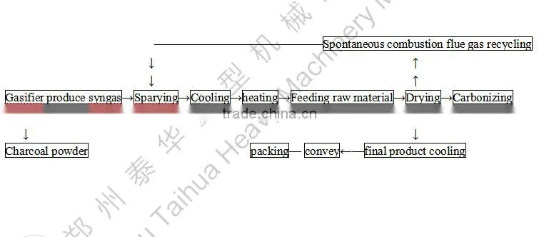 China First Manufacturer charcoal furnace /carbonization furnace coconut / active carbon production line machine