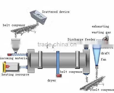 Slurry Rotary Dryer/ Mineral Rotary Dryer/ Cassava Rotary Dryer/ Palm Fiber Rotary Dryer-- KeHua