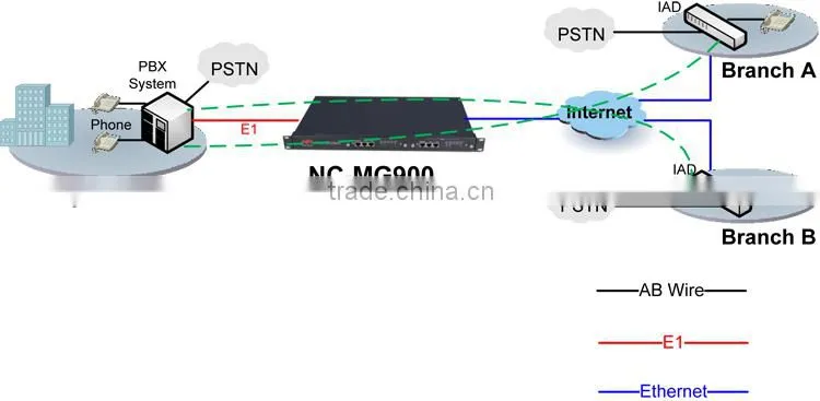 4 E1 ISDN Ethernet Converter