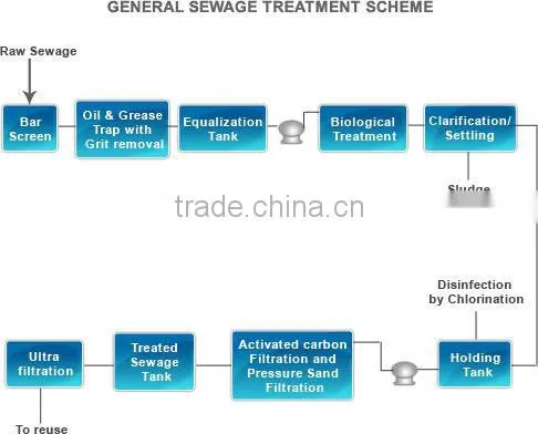 Biowatertech Sewage Treatment