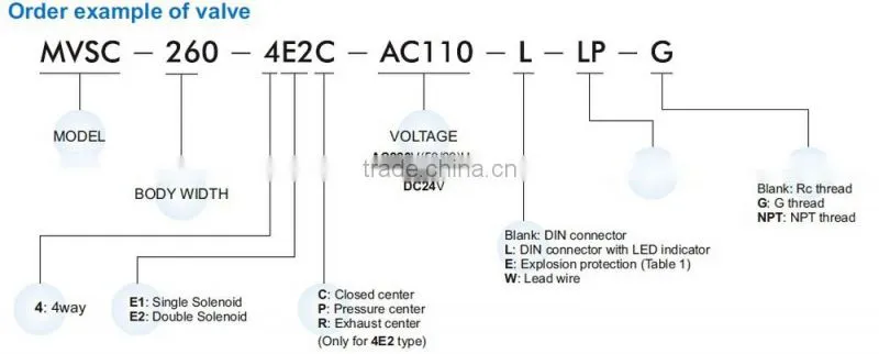 Mindman MVSC260-4E2 Solenoid Valve