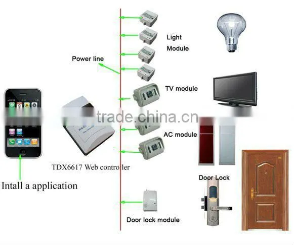 bidirection X10 smart wireless remote control module/x10 smart home (manufacture
