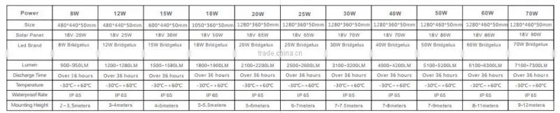 Aluminum die casting IP65 Outdoor Solar Street Light, all in one street lighting