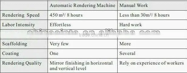 Automatic wall plastering ST800/1000-4A