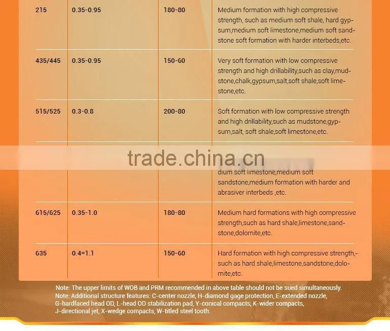 Rock Mining Drill Bits