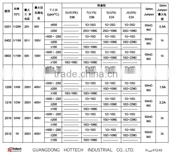 Thick film chip resistor ,100 ohm resistor , Smd resistor