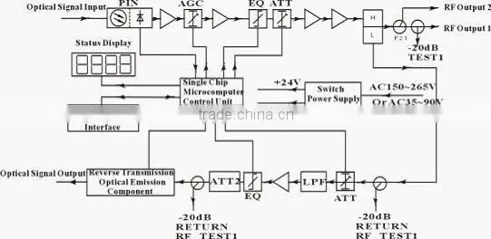 Fiber Optic CATV FTTB Optical Node
