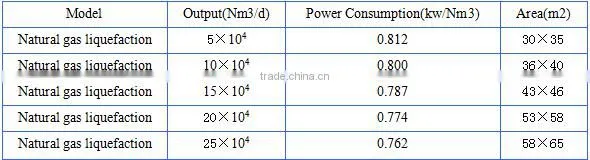 small and medium-sized LNG plants