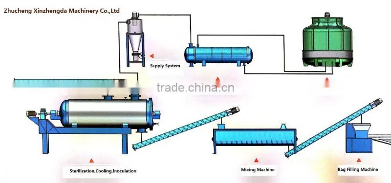 Automatic Processing Machine for Mushroom/Fungus Cultivation