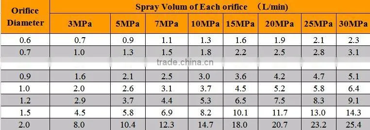 RSP series fixed multiple orifice water pipe cleaning nozzle/ Stainless steel pipe cleaning nozzle