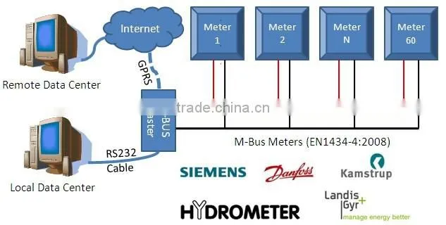 GPRS M-Bus Master for transferring data from device to internet, and transferring data from internet(Monitoring center