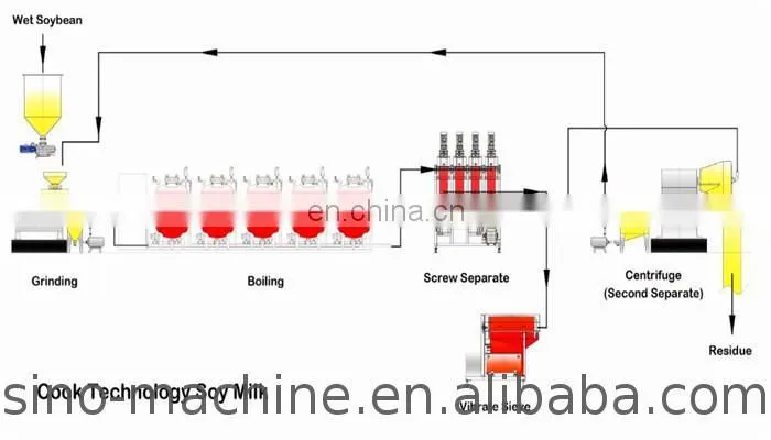 Automatic Industry Shanghai factory soybean soya milk paneer tofu beancurd processing making machine Plant production line