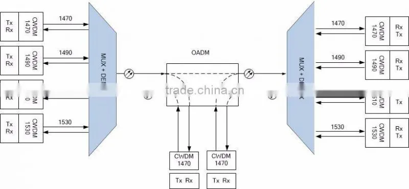 WDM System Optical Add-Drop Multiplexer OADM