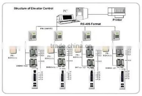 Electric Lift Communicated PC and Software Managed Elevator Controller PY-E5
