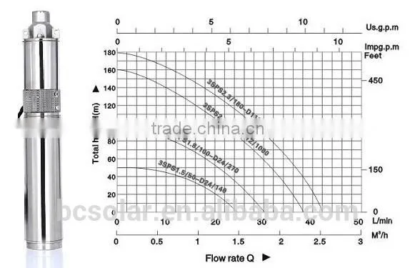 3 inches Solar Water Pump