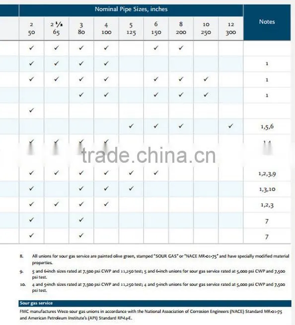 Fmc Weco Figure100, 200, 206, 602, 1002,1502 Hammer Union