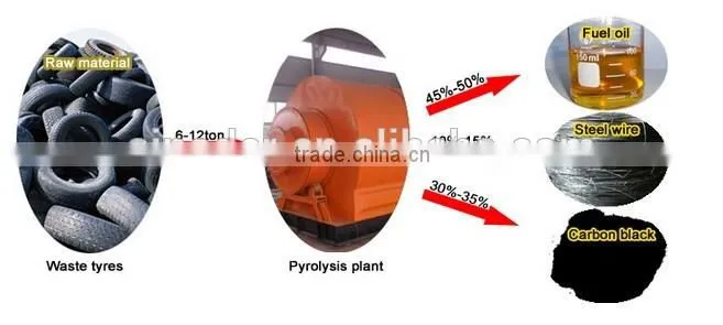 tyre pyrolysis recycling machine,plastic recycling pyrolysis plant to oil,small recycle machine