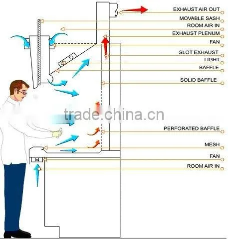 FRP Lab Fume Hood ventilation