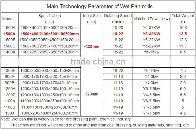Gold Ore Wet Pan Grinding Mill for Mining