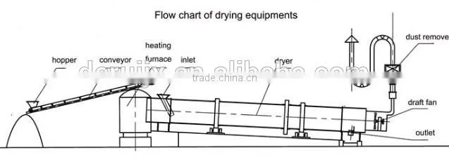 Rotary kiln drying gypsum powder machine