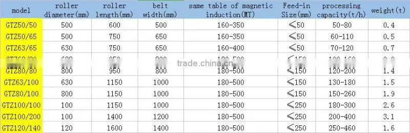 GTZ series lump ore type wet high-intensity magnetic separator for coal mining