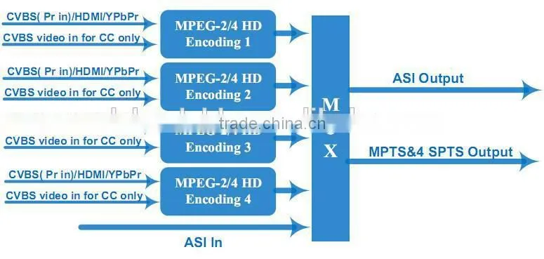 The Most powerful 4ch 1080p full hd mpeg2/h.264 encoder for both cable and ip tv encoder COL5141H