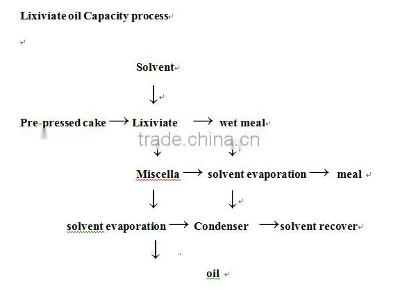 solvent extraction plant