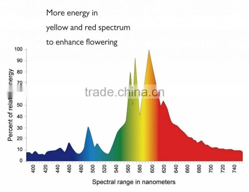 400w HPS HYDROPONICS BULB DUAL SPECTRUM LIGHT