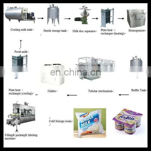 Factory Genyond Automatic Yogurt yoghurt fermentation tank Making Machine Dairy Pasteurized Milk process plant Production Line