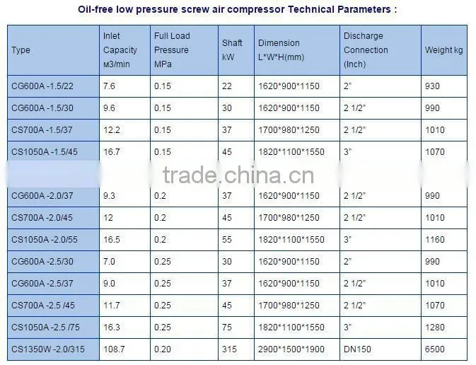 37 kw Oil-free low pressure screw air compressor CS700A -1.5/37