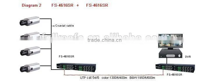 CCTV Camera Accessories Folksafe 16-ch passive video balun, FS-4616SR