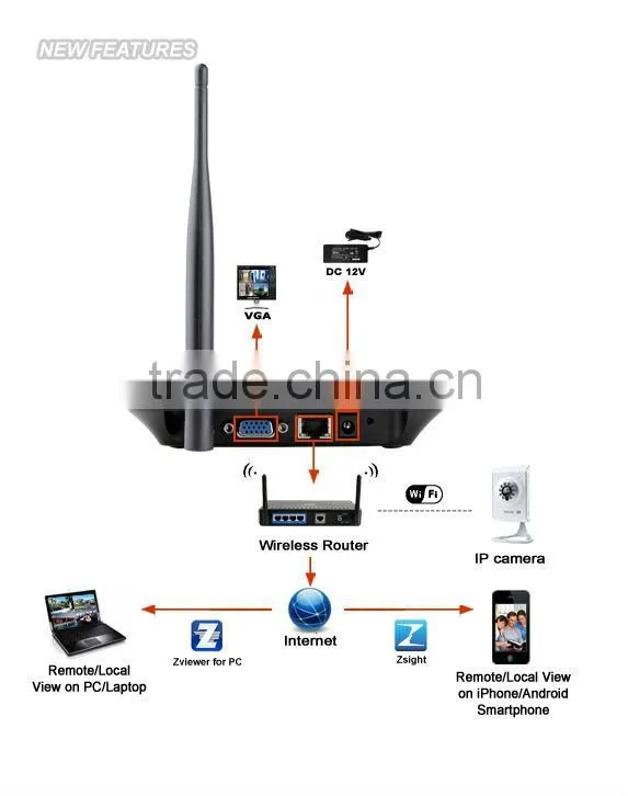Zmodo IP Camera Wifi Module Mini Onvif NVR