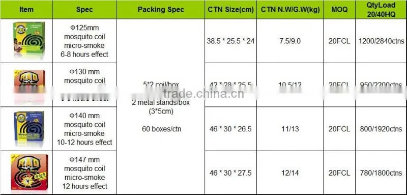 China factory export Cheap micro smoke smokeless no smoke mosquito coil