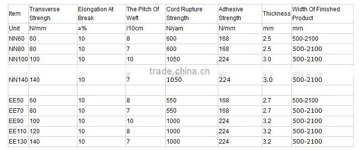 EP / EE / NN CONVEYOR BELTS
