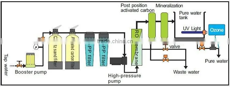 RO Water Vending Machine with with CE Certificate