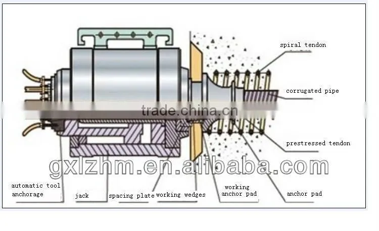 prestressed tension end anchorage system