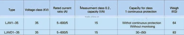 CE 0.2S Medium Voltage Neutral Current Transformer