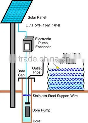 DC Solar Pump System for Drinking (1200W,50M head)