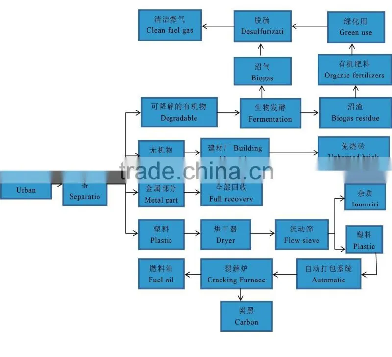 municipal solid waste comprehensive processing plant, environmental equipment