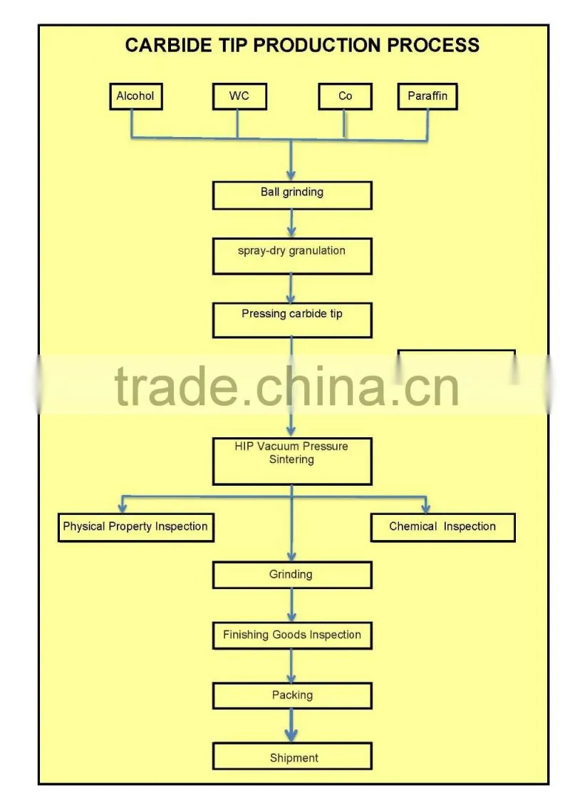 Sintered Tungsten Carbide Brazed Tips for Cutting Tools
