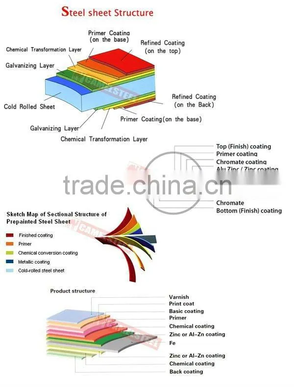 Direct buy china high quality color coated galvanizedppgi/ppgl steel coil