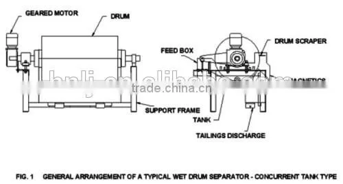 Low intensity wet drum permagent magnetic separator