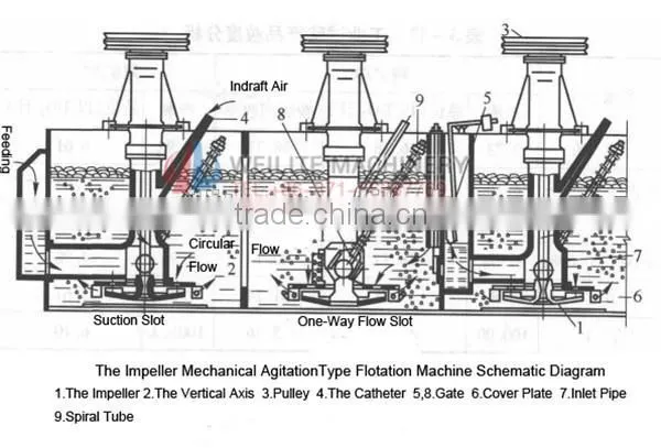 Flotation Machine , Lead Flotation Machine For Iron Ore , Zinc Flotation Machine , Flotation Machine For Iron Ore
